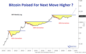 What is the highest price bitcoin? Untersuchung Die Bitcoin Charts Reflektieren Gerade Fruhere Epische Bull Runs Coin Update