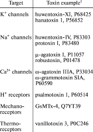 The black widow spider is a spider notorious for its neurotoxic venom. Some Targets Of Disulfide Containing Spider Tox Ins Download Table