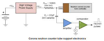 Previous work examined the possibility of using active neutron detectors to induce fission in snm this thesis examines the possibility of detecting snm using passive 3he neutron detectors. Neutron Detector Physicsopenlab