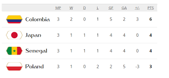 Stiri, clasament liga 1, rezultate live, program, scoruri si informatii despre echipe. Clasamentul Grupei H La Cm 2018 DupÄ Columbia Japonia 1 2