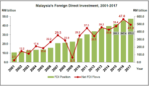 Malaysia foreign direct investment for 2018 was $8.57b, a 8.52% decline from 2017. Department Of Statistics Malaysia Official Portal