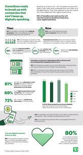 Canadian trust funds differ in subtle ways from the us and can be complex to navigate without help, so it is wise to work with a professional. Canadians Ready To Break Up With Companies That Can T Keep Up Digitally Speaking