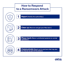 Follow this plan and know what is ransomware, how it encrypts or otherwise attacks your sensitive information, how to protect yourself with did you know what ransomware can do besides encrypting your data? Ransomware Defined How Does It Work How To Prevent It Okta