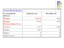 Significance of vector borne diseases in relation to climate change. Patterns Of Disease In Malaysia And Worldwide Ppt Video Online Download