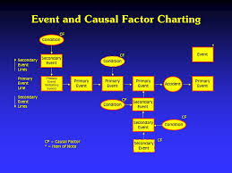 Procedures For Assessing Risks Chapter 13 Event And Causal