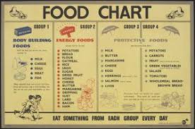 Protective food — in aquaculture, food which contains the essential requirements for growth and maintenance … food additive — food additives are substances added to food to preserve flavor or enhance its taste and appearance. Food Chart Body Building Foods Energy Foods Protective Foods Eat Something From Each Group Every Day Imperial War Museums
