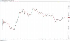 Eos current price is more than $4.50 which is growing very fast and people are investing in eos crypto everyday. Eos Eos Price Prediction 2019 2020 Updated 04 28 2019 Eos Usd Pushing Toward 5 Beincrypto