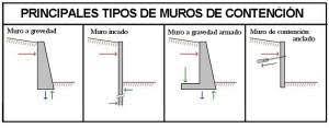 Se conocen también como muros portantes y el espesor del muro se relaciona directamente con el peso que soportan y. Nitrato De Cobre Para Detener El Crecimiento Radicular Del Arbol Con Muros De Contencion Lifehacks De Luisa Olvera