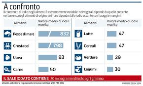 Lo iodio è uno dei micronutrienti richiestisalute umana. Corriere Della Sera Lo Iodio Contenuto Negli Alimenti