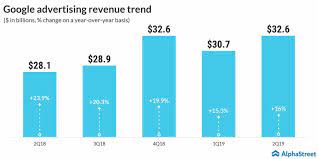 Alphabet announces third quarter 2021 results more. Alphabet Googl Q2 2019 Earnings Results Alphastreet