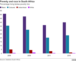 South Africa elections: Is the gap between rich and poor widening? - BBC  News