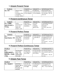 Subject + to be + complement > kalimat positif to be +… Simple Present Tense Grammatical Tense Morphology