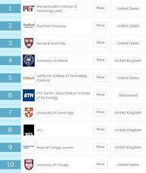 Mit And Stanford Top New Rankings Of The World S Best Universities World Economic Forum Best University World University National University Of Singapore