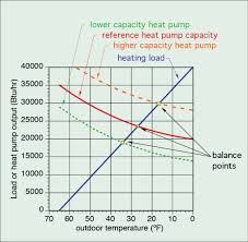 The load at the design temperature was about 15,000 btu/hr and the heat pump used in the example was one that's nominally rated at 18,000 btu/hr. Sizing Considerations For Air To Water Heat Pumps Balance Point Caleffi Idronics