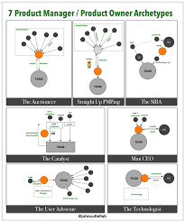 7 Product Manager Product Owner Archetypes Project Management Agile Project Management Project Management Tools