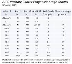 Prostate Cancer Staging Groups Ajcc 8th Edition Table