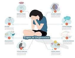 Image result for Atypical Depression