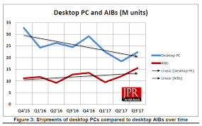 Nvidia And Amd Discrete Gpu Market Share Report For Q3 2017