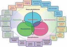 Progress In Piezotronics And Piezo Phototronics Wang 2012 Advanced Materials Wiley Online Library
