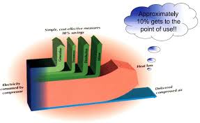 Tampering, damage or corrosion can cause the spring to release, resulting in sudden violent motion of parts of the air brake chamber. Sankey Diagram For Compressed Air System Positive Displacement Download Scientific Diagram