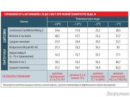 The Studless Tire Deception Ice Temperature And Why