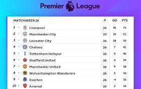 After 169 matches played in the english premier league, a total of 469 goals have been scored (2.78 goals per match on average). Premier League Table Final Week 26 2020 Standings Results And Week 27 Fixtures Bleacher Report Latest News Videos And Highlights