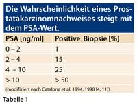 Fruherkennung Des Prostatakarzinoms Vier Saulen Stutzen Die Diagnostik Doctors Today