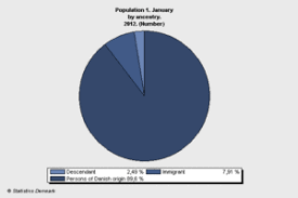 Demographics Of Denmark Wikipedia