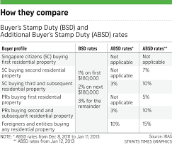 If you were buying a $400,000 property, the stamp duty would be $13,997.50, excluding. Get The Sums Right Before Decoupling To Buy Property Business News Top Stories The Straits Times