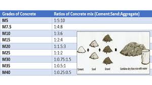 concrete mix ratio various grades of concrete concrete mix design