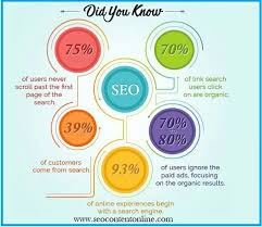 Did You Know Seo Online Marketing Blog Seo