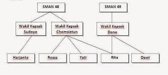 Pada sebuah kampus, mahasiswa pasti berhubungan dengan kelas. Model Data Berbasis Objek