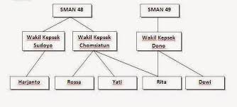 Database yang saya buat ini hanya sebagai contoh ya, untuk kalian bisa punya gambaran tentang. Model Data Berbasis Objek