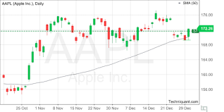 Techniquant Apple Inc Aapl Technical Analysis Report For