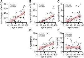 The game offers numerous tricky brain teasers that will exercise your bored mind. Dystrophic Microglia Are Associated With Neurodegenerative Disease And Not Healthy Aging In The Human Brain Sciencedirect