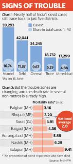 A detailed country map shows the extent of the coronavirus outbreak, with tables of the number of cases by state and district. Beyond Mumbai And Delhi The New Hotspots In India S Corona Map