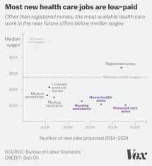 Maybe you would like to learn more about one of these? The Future Of Work Is The Low Wage Health Care Job Vox