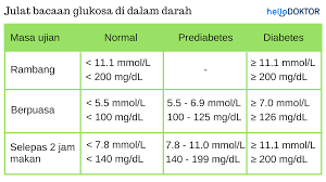Mencegah lebih baik daripada merawat. Gula Dalam Darah Jom Belajar Mengenainya Dengan Lebih Mendalam