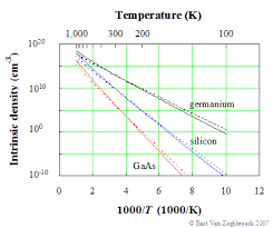 Meaning that for an intrinsic semiconductor, $e_f$ would be a little bit shifted from the center if the masses of the holes and electrons are different (in general they this has implications if we want to calculate $n$ and $p$, which wouldn't be equal, because they have a dependance on this energy level. Carrier Densities