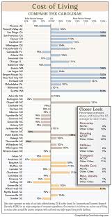 cost of living comparison chart carolinaliving com