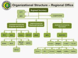 Deped Ilocos Sur Organizational Chart Organizational Chart