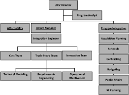 acv team organizational structure download scientific diagram