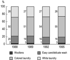 Laundry Detergents 5 Washing Conditions And Washing