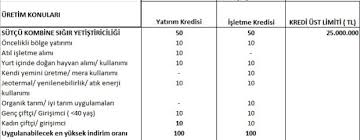 2022 Odemeli Hayvan Kredisi Nasil Alinir Kasim 2020