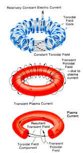 Magnetic confinement fusion is an approach to generate thermonuclear fusion power that uses magnetic fields to confine fusion fuel in the form of a plasma. Tokamak Wikipedia