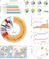 Emergence and global spread of a dominant multidrug-resistant clade within  Acinetobacter baumannii | Nature Communications