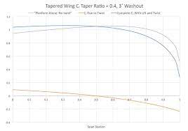 design process twist effects kitplanes design process twist wings design