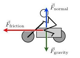 Coefficient Of Friction The Ratio Between The Force Necessary To Move One Surface Horizontally Over Another And The Pressure Between T Forces Vocab Body Diagram Physics Environmental Science