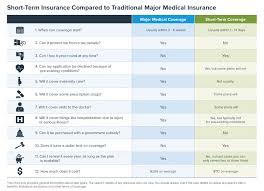 For people 65 or older or those who may qualify because of a disability or special condition. The Popularity Of Short Term Health Insurance Is On The Rise Ehealth