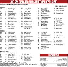 49ers Depth Chart 2017 Not Much Changes But Changes Will